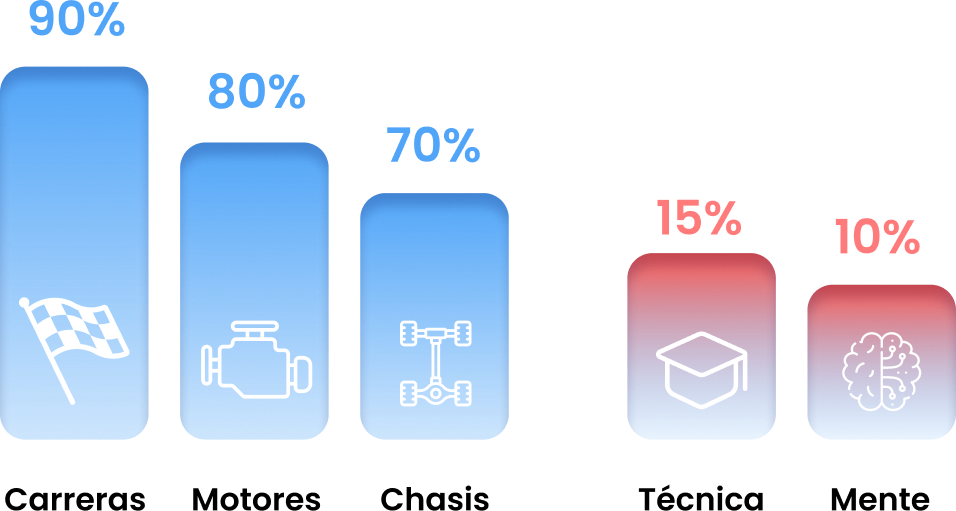 Carreras 90%, Motores 80%, Chasis 70%, Técnica 15%, Mente 10%